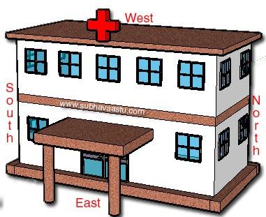 Vastu for Nursing Homes or Hospitals East Facing from www.subhavaastu.com
